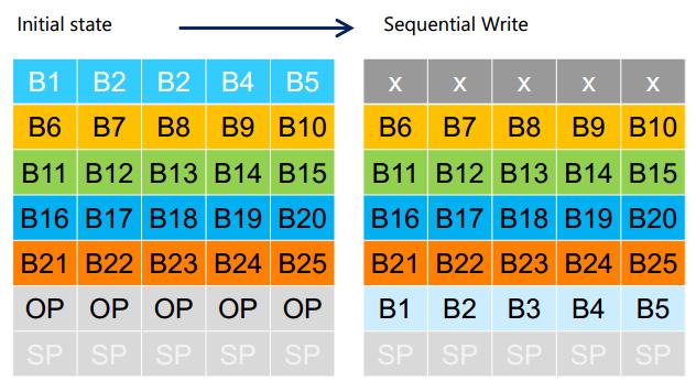 SSD固態(tài)硬盤壽命怎么計算？