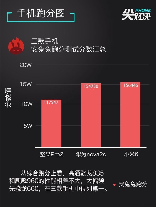 小米6、堅(jiān)果Pro2、華為Nova2s對(duì)比評(píng)測(cè) 兩千手機(jī)你選誰(shuí)？