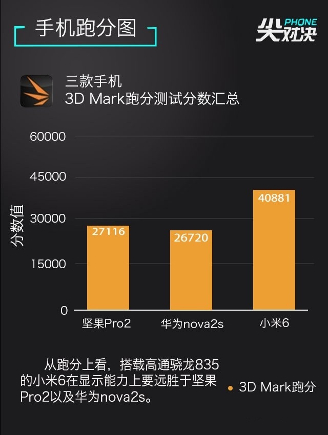 小米6、堅(jiān)果Pro2、華為Nova2s對(duì)比評(píng)測(cè) 兩千手機(jī)你選誰(shuí)？