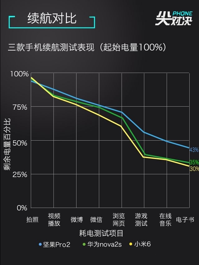 小米6、堅(jiān)果Pro2、華為Nova2s對比評測 兩千手機(jī)你選誰？