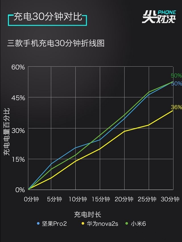 小米6、堅(jiān)果Pro2、華為Nova2s對比評測 兩千手機(jī)你選誰？