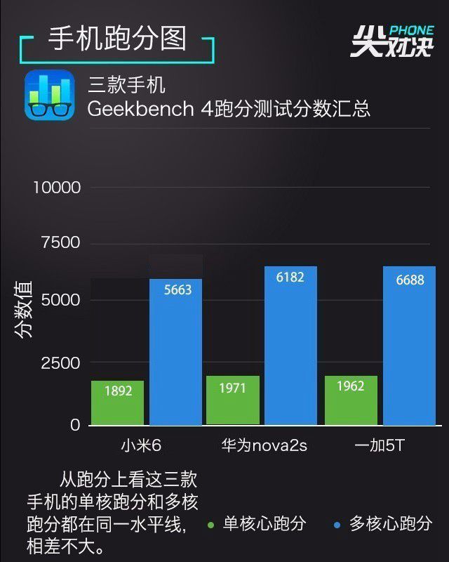 一加5T、華為Nova2s、小米6對比評測 誰更超值？