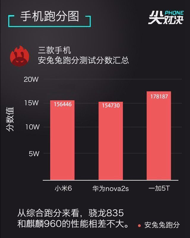 一加5T、華為Nova2s、小米6對比評測 誰更超值？