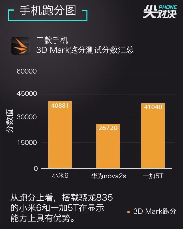 一加5T、華為Nova2s、小米6對比評測 誰更超值？
