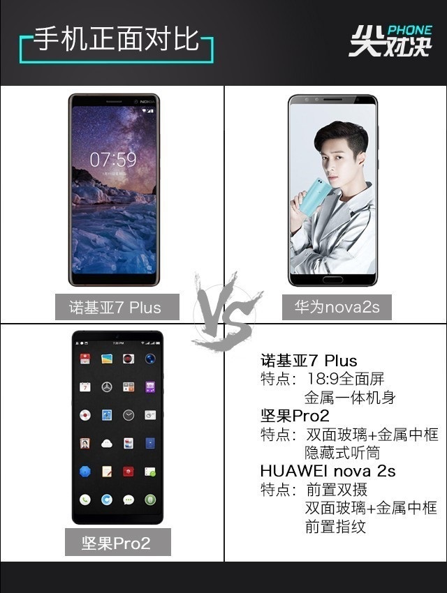 全面屏對(duì)決 諾基亞7 Plus、堅(jiān)果Pro2、華為Nova2s對(duì)比評(píng)測(cè)