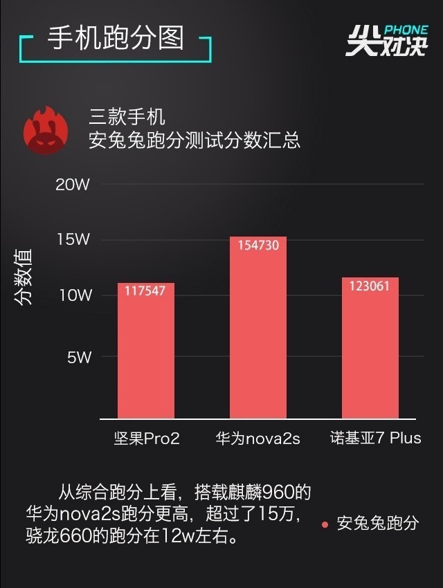 全面屏對決 諾基亞7 Plus、堅果Pro2、華為Nova2s對比評測