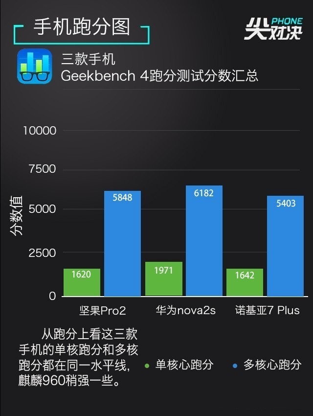 全面屏對決 諾基亞7 Plus、堅果Pro2、華為Nova2s對比評測