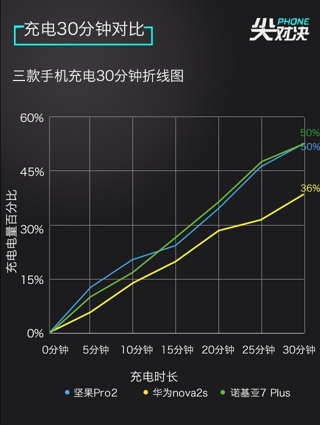 全面屏對(duì)決 諾基亞7 Plus、堅(jiān)果Pro2、華為Nova2s對(duì)比評(píng)測(cè)