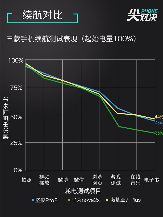 全面屏對(duì)決 諾基亞7 Plus、堅(jiān)果Pro2、華為Nova2s對(duì)比評(píng)測(cè)