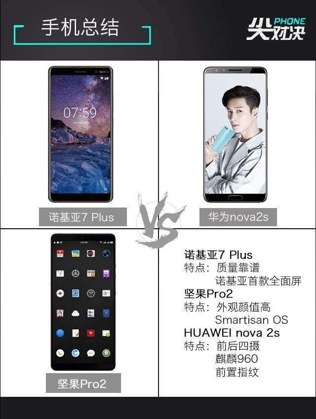 全面屏對(duì)決 諾基亞7 Plus、堅(jiān)果Pro2、華為Nova2s對(duì)比評(píng)測(cè)