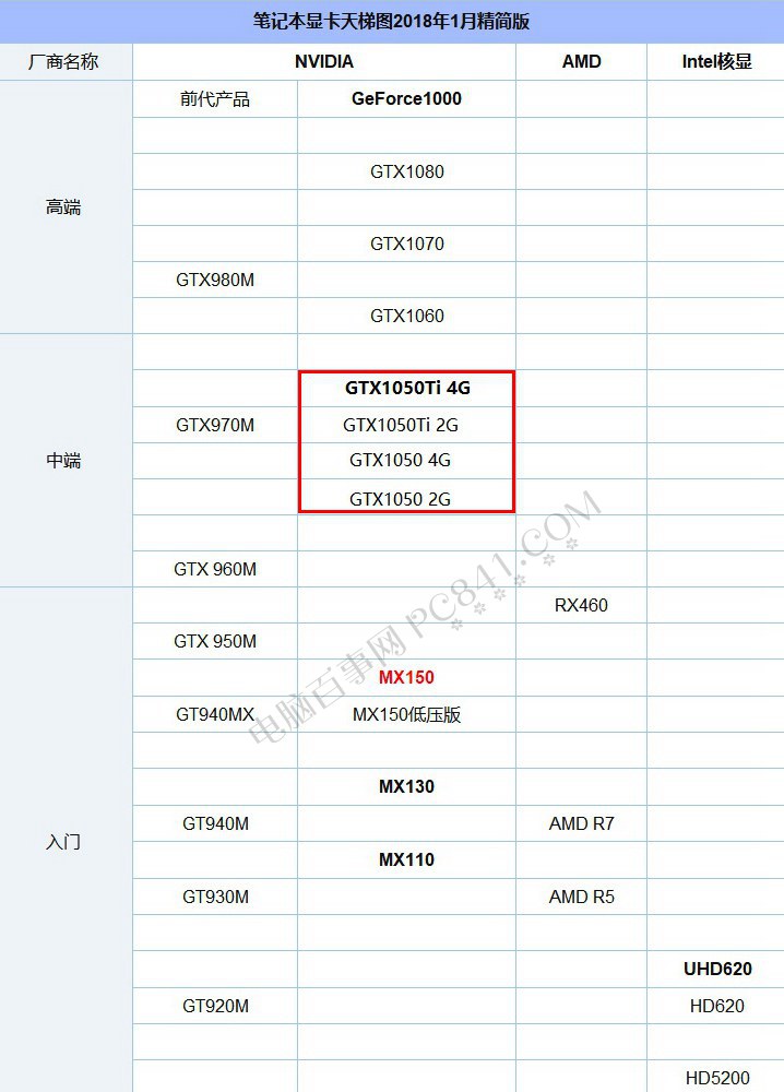 GTX1050 4G和GTX1050Ti區(qū)別大嗎？