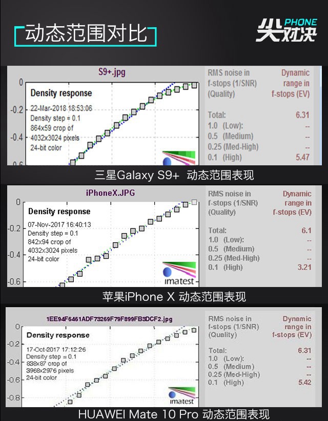 三星S9+、華為Mate10 Pro、iPhone X對比評測 頂級旗艦對決