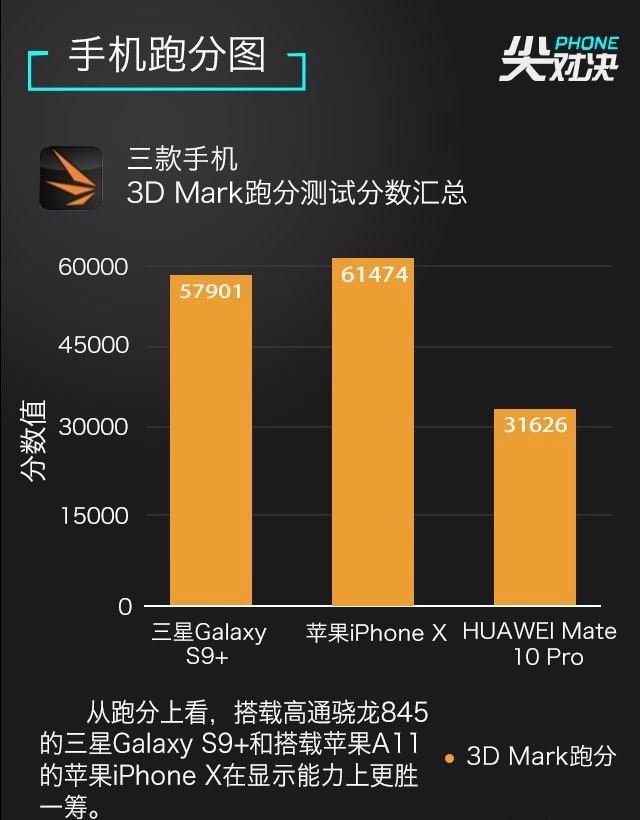 三星S9+、華為Mate10 Pro、iPhone X對比評測 頂級旗艦對決