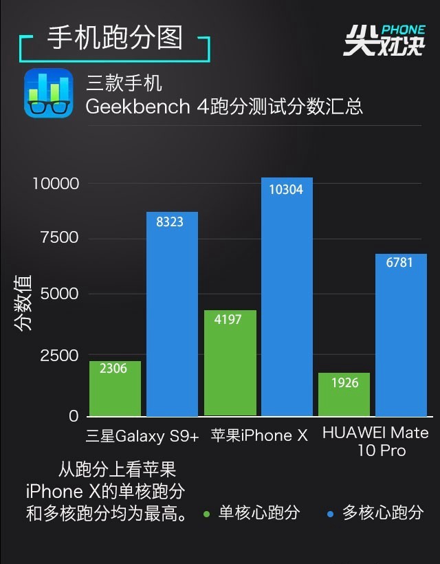 三星S9+、華為Mate10 Pro、iPhone X對比評測 頂級旗艦對決