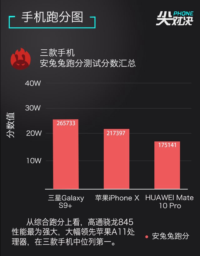 三星S9+、華為Mate10 Pro、iPhone X對比評測 頂級旗艦對決