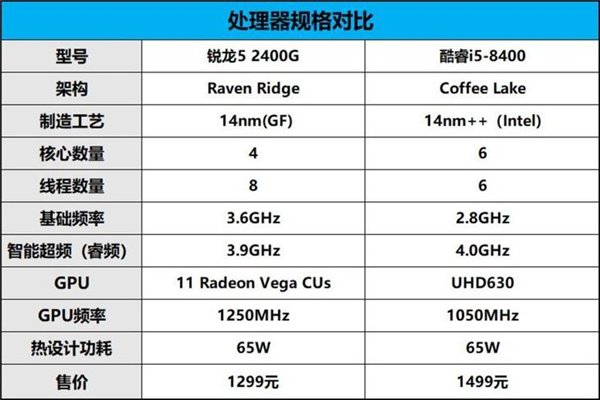 性價(jià)比碾壓i5-8400 AMD銳龍5 2400G超頻測(cè)試