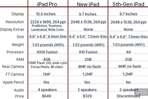 新iPad和10.5英寸iPad Pro該選誰？看完明白了