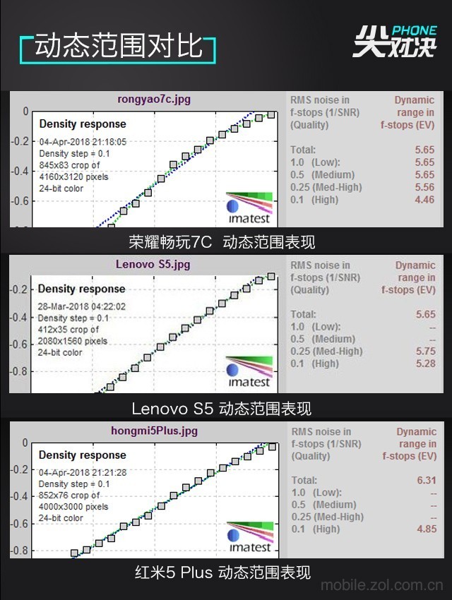 哪款更值得買？聯(lián)想S5、榮耀暢玩7C、紅米5 Plus對比評測