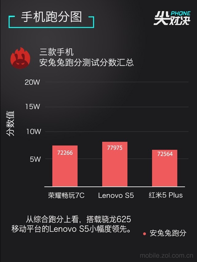 哪款更值得買？聯(lián)想S5、榮耀暢玩7C、紅米5 Plus對(duì)比評(píng)測(cè)