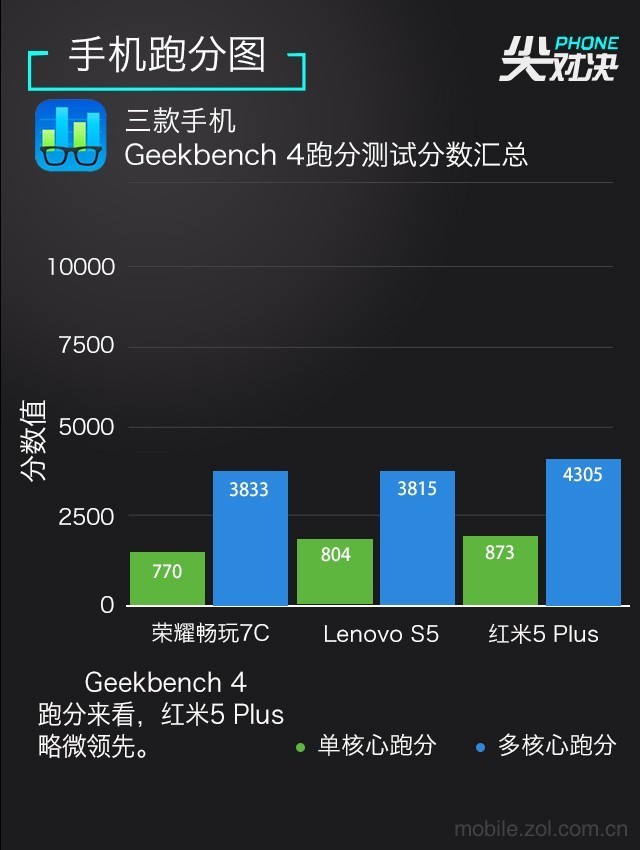 哪款更值得買？聯(lián)想S5、榮耀暢玩7C、紅米5 Plus對(duì)比評(píng)測(cè)