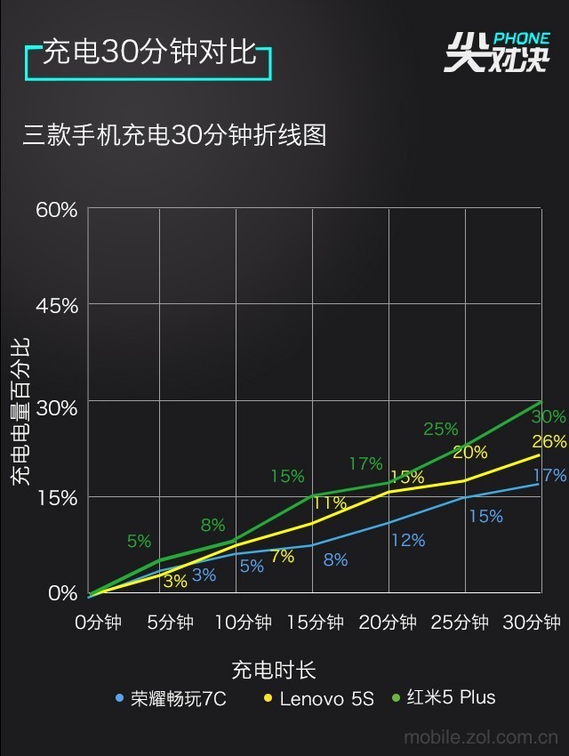 哪款更值得買？聯(lián)想S5、榮耀暢玩7C、紅米5 Plus對比評測