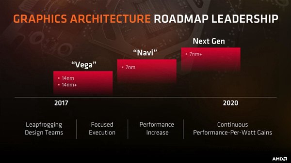 AMD全新RX 500X顯卡曝光：12nm制程 性能提升10%