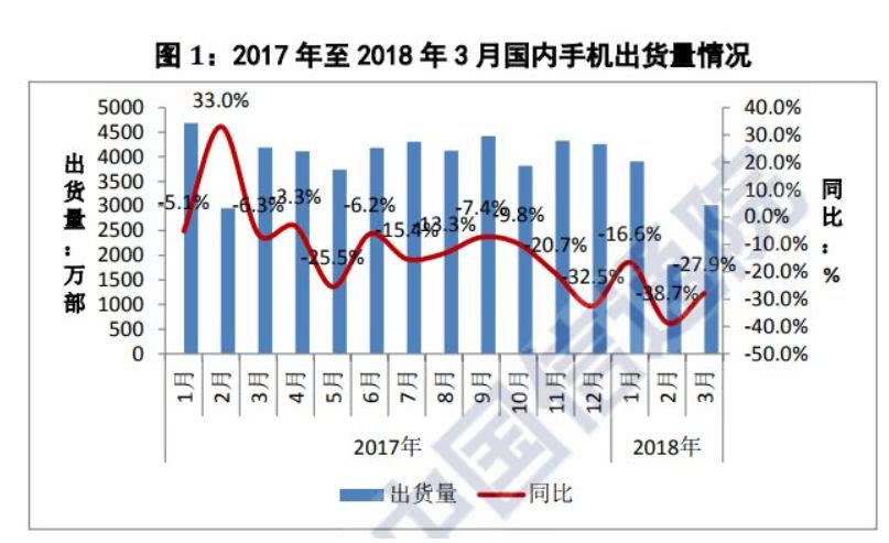 中國(guó)手機(jī)銷(xiāo)量下滑28％ 樂(lè)視酷派已消失 下一個(gè)會(huì)是誰(shuí)？