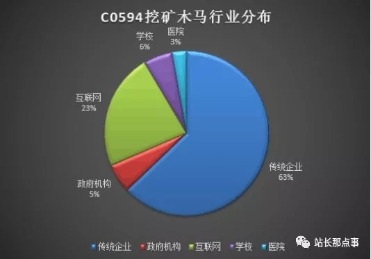 黑客組織C0594挖礦木馬攻擊 數(shù)千個網(wǎng)站已被攻陷！