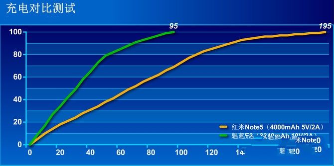 魅藍E3對比紅米Note5 千元旗艦哪款更值得入手？