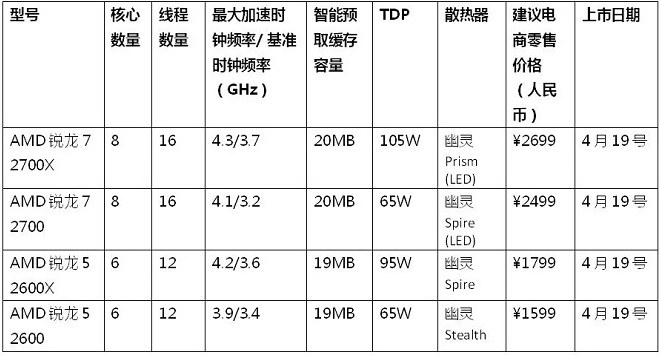 AMD第二代銳龍?zhí)幚砥?月19日上市 X470主板同步登場(chǎng)
