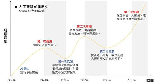 解析AI人工智能：浪潮、技術(shù)、應(yīng)用發(fā)展