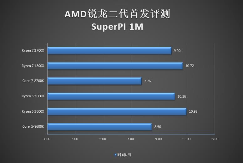 銳龍二代性能如何 AMD銳龍7 2700X/5 2600X全面評(píng)測