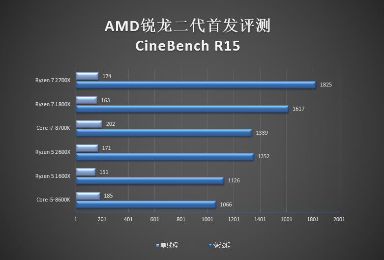 銳龍二代性能如何 AMD銳龍7 2700X/5 2600X全面評(píng)測
