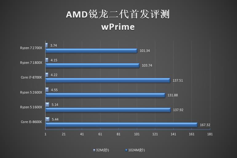 銳龍二代性能如何 AMD銳龍7 2700X/5 2600X全面評(píng)測