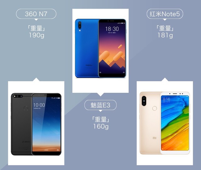 360N7、魅藍(lán)E3、紅米Note5對(duì)比評(píng)測(cè) 千元強(qiáng)機(jī)你選誰(shuí)？