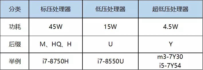 筆記本CPU低壓和標(biāo)壓哪個好？筆記本電腦低壓和標(biāo)壓的區(qū)別