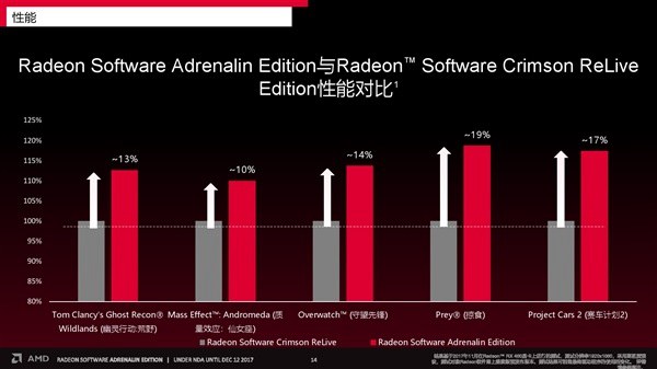 AMD八代APU雞血大補來了 升級后性能暴擊GT1030