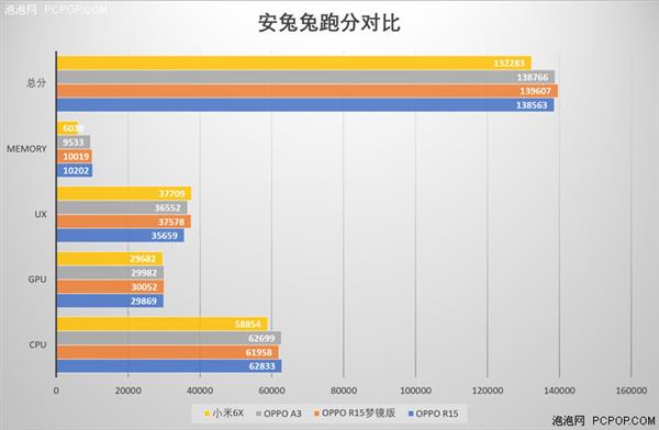 中端對(duì)決：聯(lián)發(fā)科Helio P60/高通驍龍660性能實(shí)測(cè)
