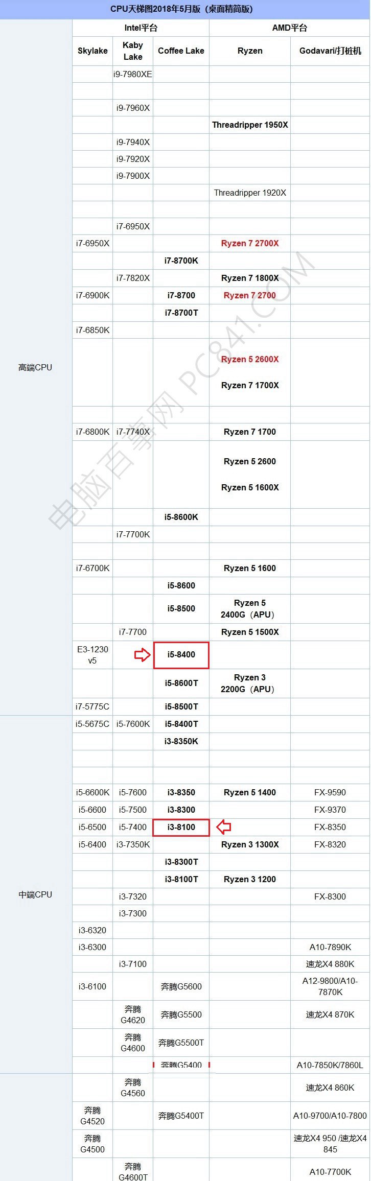 i3 8100和i5 8400哪個好？八代i3 8100對比i5 8400的區(qū)別