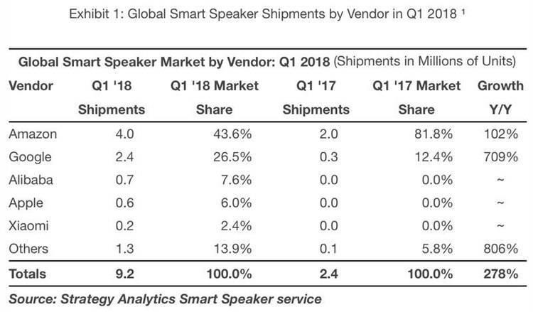蘋果一季度賣出60萬臺(tái)HomePod ，市場份額僅為6%