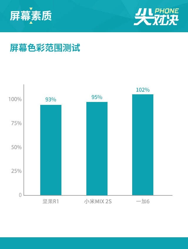 堅果R1、小米MIX2S、一加6對比評測 驍龍845旗艦怎么選？