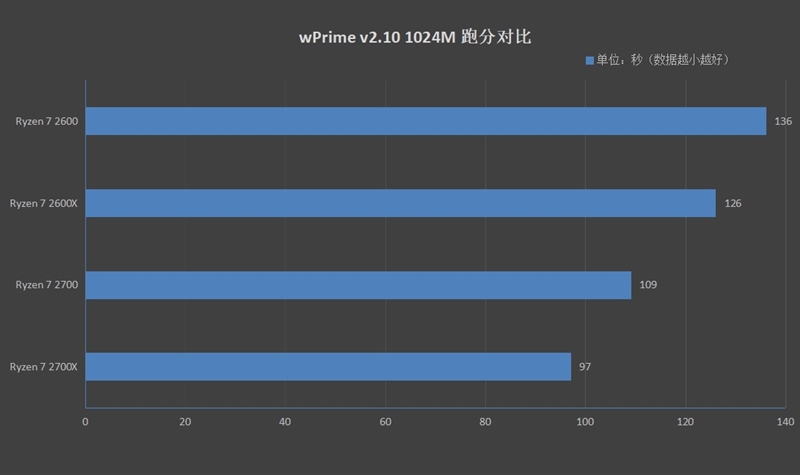 高性價(jià)比銳龍二代CPU AMD Ryzen 7 2700/5 2600評(píng)測(cè)