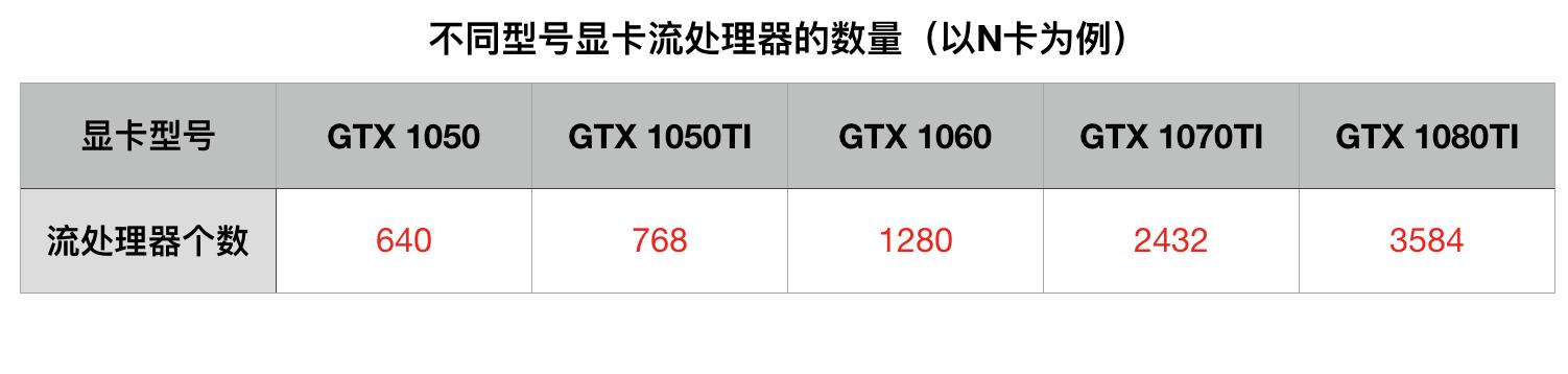 顯卡怎么看好壞？小白必看的顯卡知識(shí)掃盲 通俗易懂！