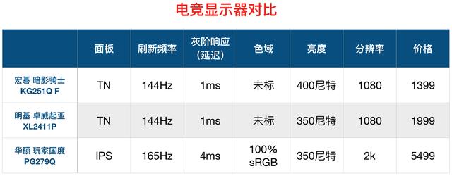 顯示器怎么看好壞？顯示器選購知識掃盲 小白必看！