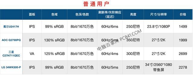 顯示器怎么看好壞？顯示器選購知識掃盲 小白必看！