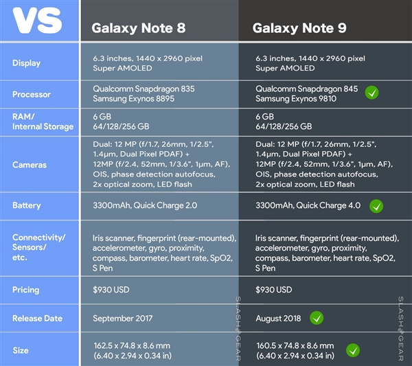 三星Note9曝7月29日發(fā)布：Exynos 9810+512G存儲？