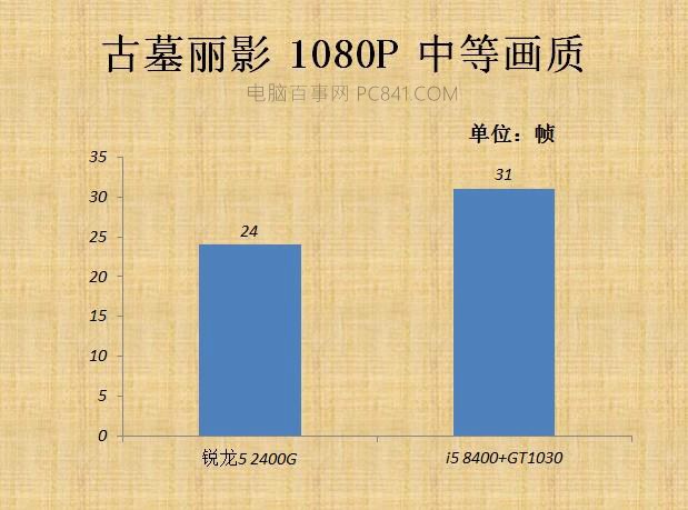 VEGA11核顯相當(dāng)于什么顯卡 AMD銳龍R5-2400G核顯評測