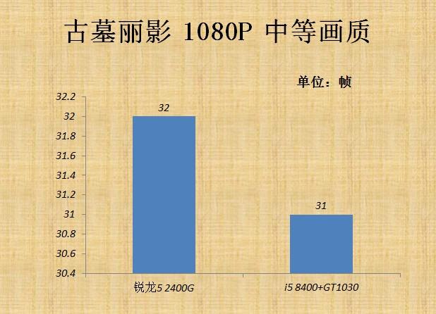 VEGA11核顯相當(dāng)于什么顯卡 AMD銳龍R5-2400G核顯評測