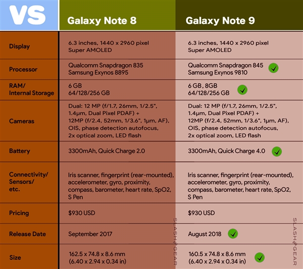 8月9日發(fā)布？三星Galaxy Note 9來了：主要升級在攝像頭