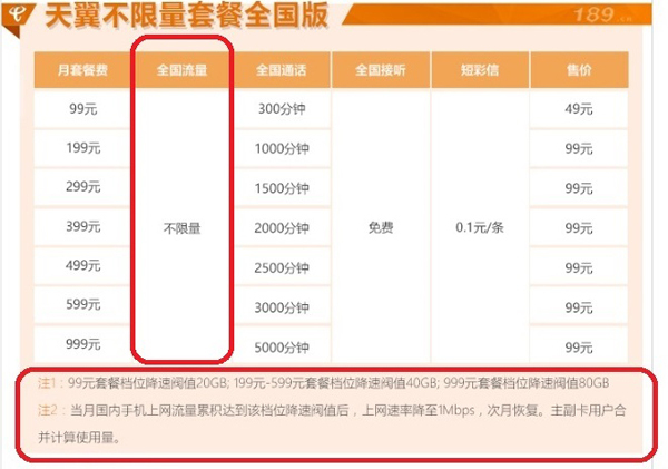 手機(jī)流量不限套餐遭吐槽：“不限量”字很大，“限速”很難找